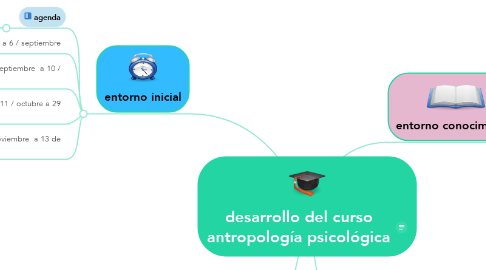 Mind Map: desarrollo del curso antropología psicológica