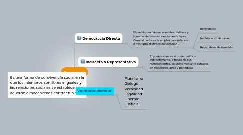 Mind Map: Demogracia