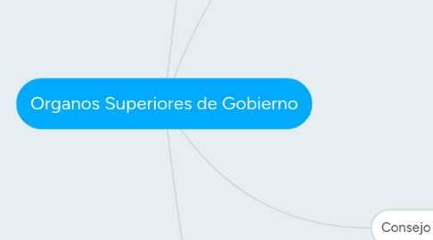 Mind Map: Organos Superiores de Gobierno