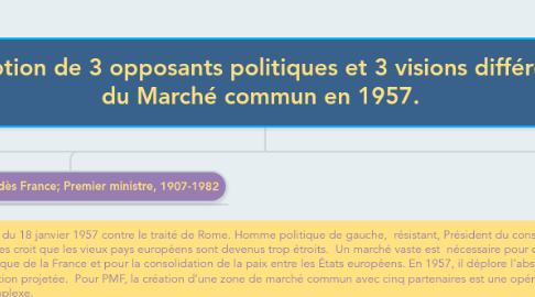 Mind Map: Perception de 3 opposants politiques et 3 visions différentes du Marché commun en 1957.