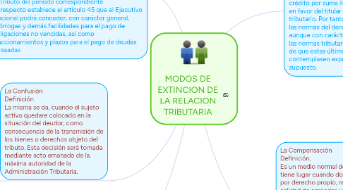 Mind Map: MODOS DE EXTINCION DE LA RELACION TRIBUTARIA