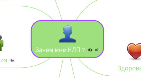 Mind Map: Зачем мне НЛП ?