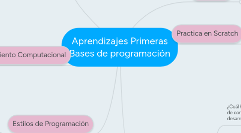 Mind Map: Aprendizajes Primeras Bases de programación