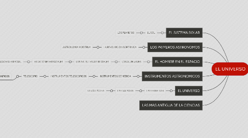 Mind Map: EL UNIVERSO