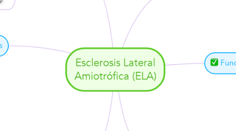Mind Map: Esclerosis Lateral Amiotrófica (ELA)