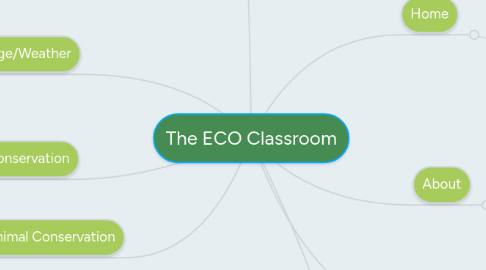 Mind Map: The ECO Classroom