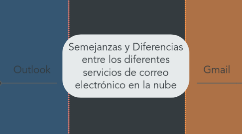 Mind Map: Semejanzas y Diferencias entre los diferentes servicios de correo electrónico en la nube