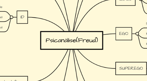 Mind Map: Psicanálise(Freud)
