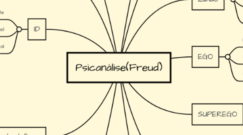 Mind Map: Psicanálise(Freud)