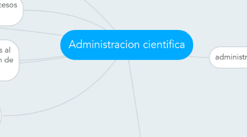 Mind Map: Administracion cientifica