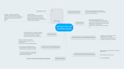 Mind Map: principio ético de confidencialidad