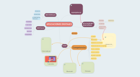 Mind Map: APLICACIONES DIGITALES