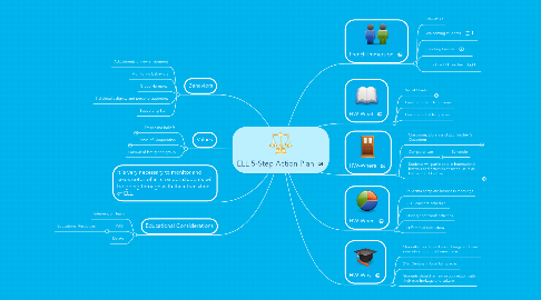 Mind Map: ELL 5-Step Action Plan