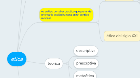 Mind Map: etica