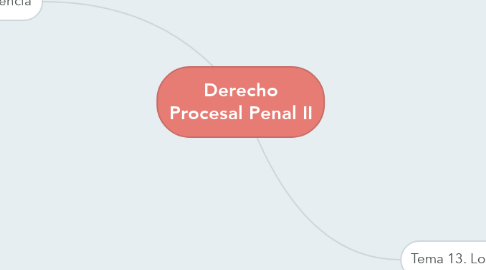 Mind Map: Derecho Procesal Penal II