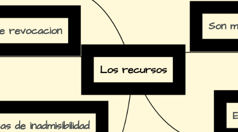 Mind Map: Los recursos