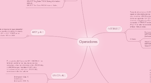 Mind Map: Operadores