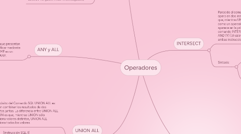 Mind Map: Operadores