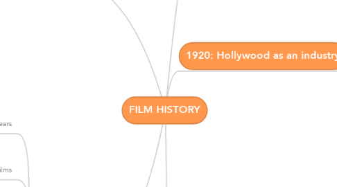 Mind Map: FILM HISTORY