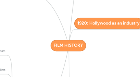 Mind Map: FILM HISTORY