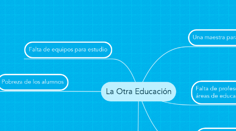 Mind Map: La Otra Educación