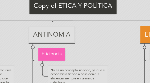 Mind Map: Copy of ÉTICA Y POLÍTICA