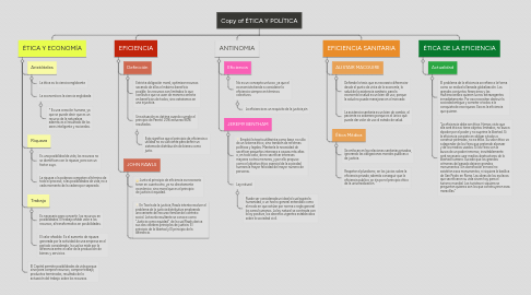 Mind Map: Copy of ÉTICA Y POLÍTICA