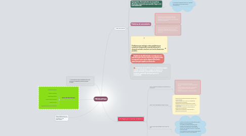 Mind Map: PROBLEMAS