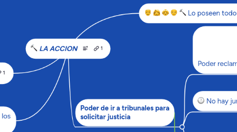 Mind Map: LA ACCION