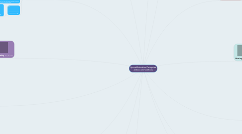 Mind Map: Special Education Categories and Accommodations