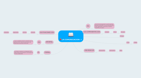 Mind Map: LA COMUNICACION