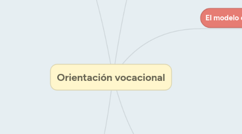 Mind Map: Orientación vocacional