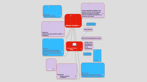 Mind Map: Método Científico