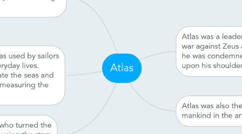 Mind Map: Atlas