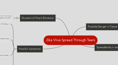 Mind Map: Zika Virus Spread Through Tears