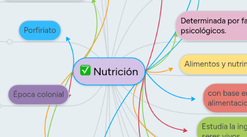 Mind Map: Nutrición