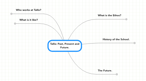 Mind Map: Tallis: Past, Present and Future.