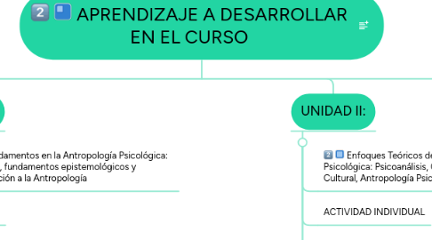 Mind Map: APRENDIZAJE A DESARROLLAR EN EL CURSO