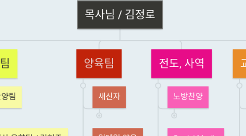 Mind Map: 목사님 / 김정로