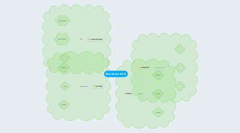 Mind Map: Banc de test 3A G1