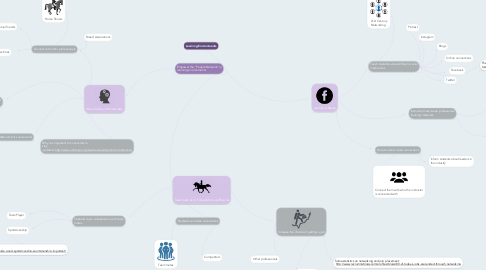 Mind Map: Learning Environments