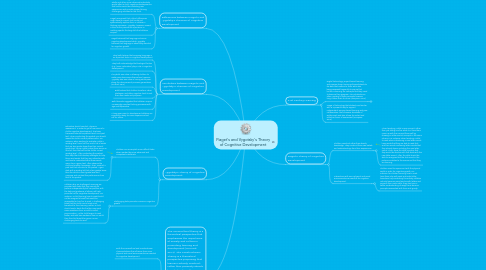 Mind Map: Piaget's and Vygotsky's Theory of Cognitive Development