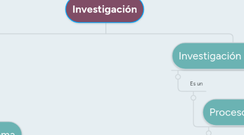 Mind Map: Investigación