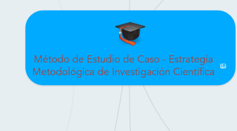 Mind Map: Método de Estudio de Caso - Estrategia Metodológica de Investigación Científica