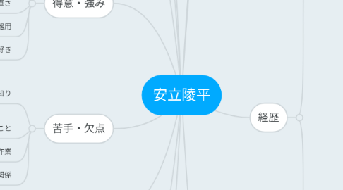 Mind Map: 安立陵平