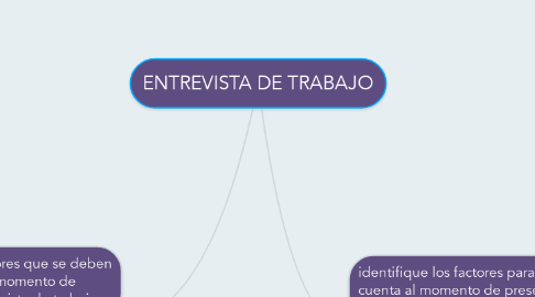 Mind Map: ENTREVISTA DE TRABAJO