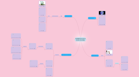 Mind Map: ELEMENTOS DE LA GEOECONOMIA.