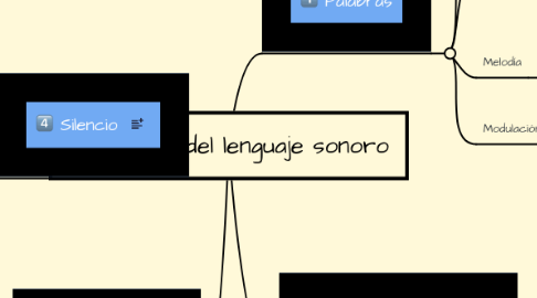 Mind Map: Elementos del lenguaje sonoro