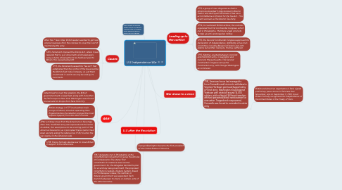 Mind Map: U.S Independence War