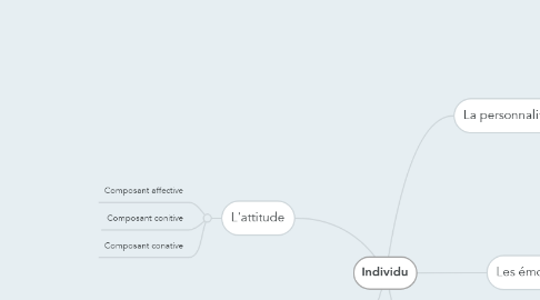 Mind Map: Individu